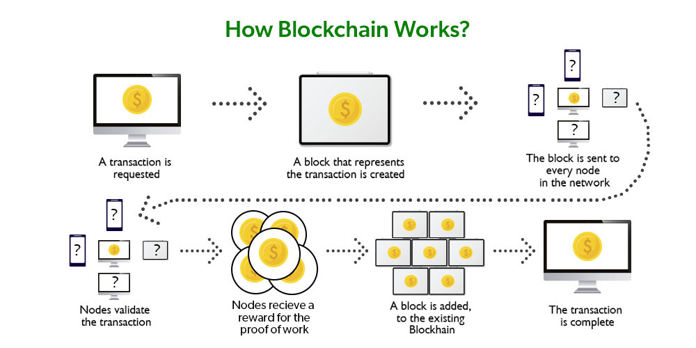 blockchain technology